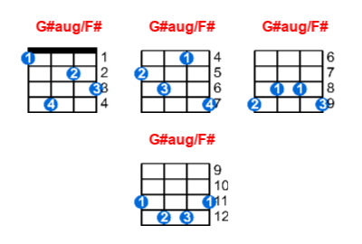 Hợp âm ukulele G#aug/F# và các thế bấm