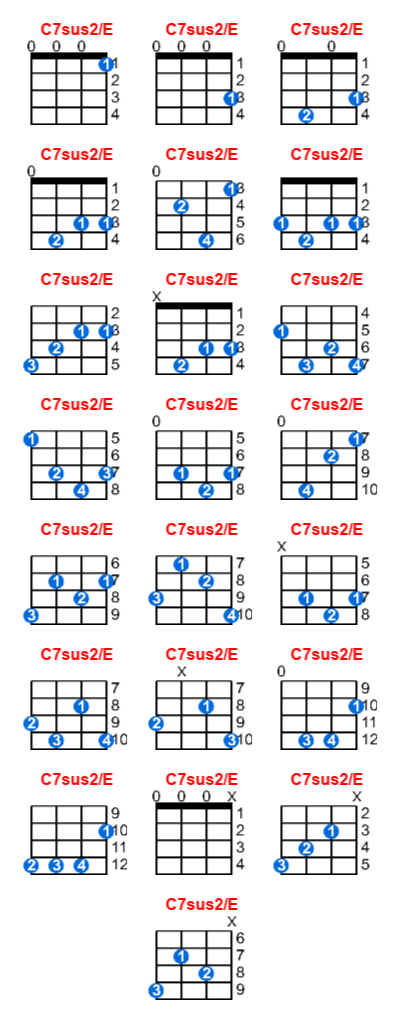 Hợp âm ukulele C7sus2/E và các thế bấm