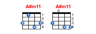 Hợp âm ukulele A#m11 và các thế bấm