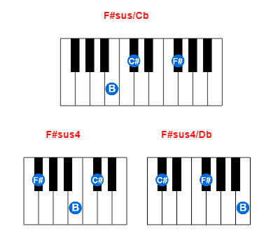 Hợp âm piano F#sus/Cb và các hợp âm đảo