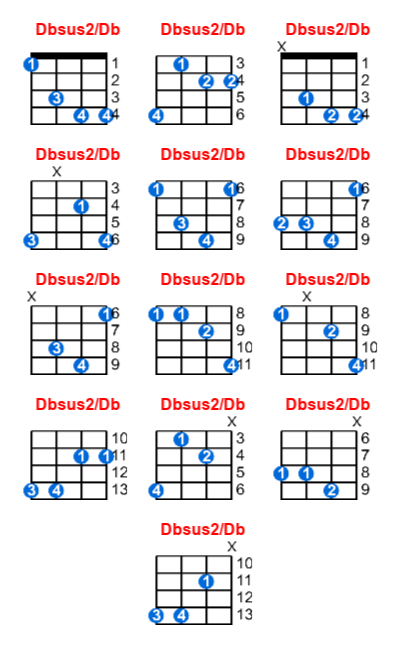 Hợp âm ukulele Dbsus2/Db và các thế bấm