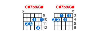 Hợp âm guitar C#7b9/G# và các thế bấm