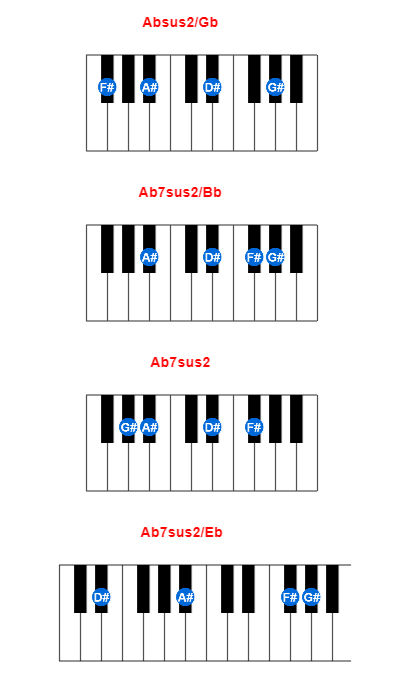 Hợp âm piano Absus2/Gb và các hợp âm đảo