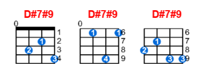 Hợp âm ukulele D#7#9 và các thế bấm