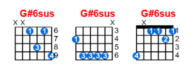 Hợp âm guitar G#6sus và các thế bấm