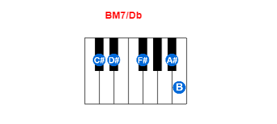 Hợp âm piano BM7/Db và các hợp âm đảo