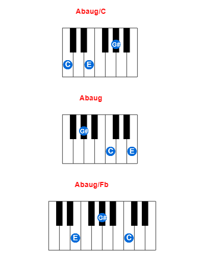 Hợp âm piano Abaug/C và các hợp âm đảo