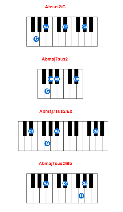 Hợp âm piano Absus2/G và các hợp âm đảo