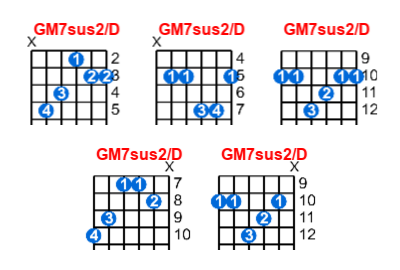 Hợp âm guitar GM7sus2/D và các thế bấm