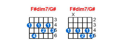 Hợp âm guitar F#dim7/G# và các thế bấm