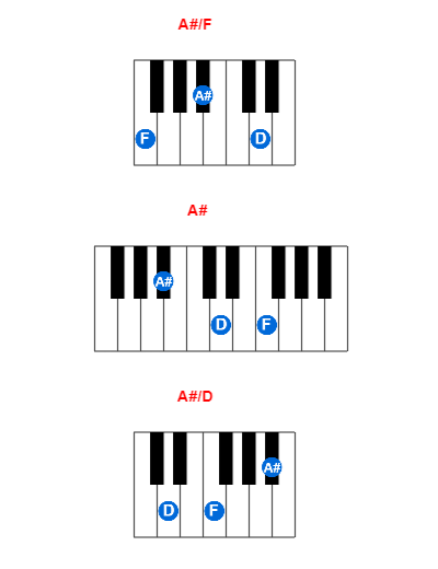 Hợp âm piano A#/F và các hợp âm đảo