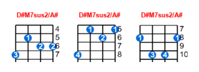 Hợp âm ukulele D#M7sus2/A# và các thế bấm