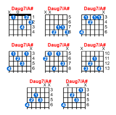 Hợp âm guitar Daug7/A# và các thế bấm