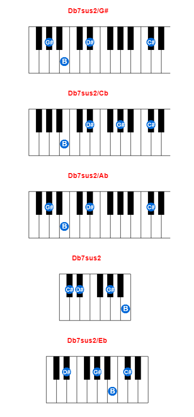 Hợp âm piano Db7sus2/G# và các hợp âm đảo
