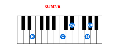 Hợp âm piano G#M7/E và các hợp âm đảo