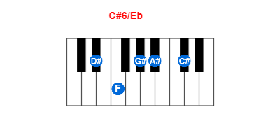 Hợp âm piano C#6/Eb và các hợp âm đảo