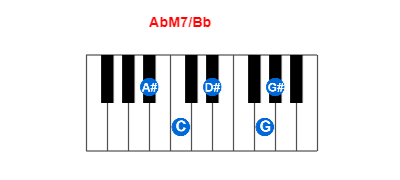 Hợp âm piano AbM7/Bb và các hợp âm đảo
