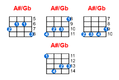 Hợp âm ukulele A#/Gb và các thế bấm