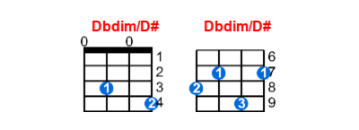 Hợp âm ukulele Dbdim/D# và các thế bấm