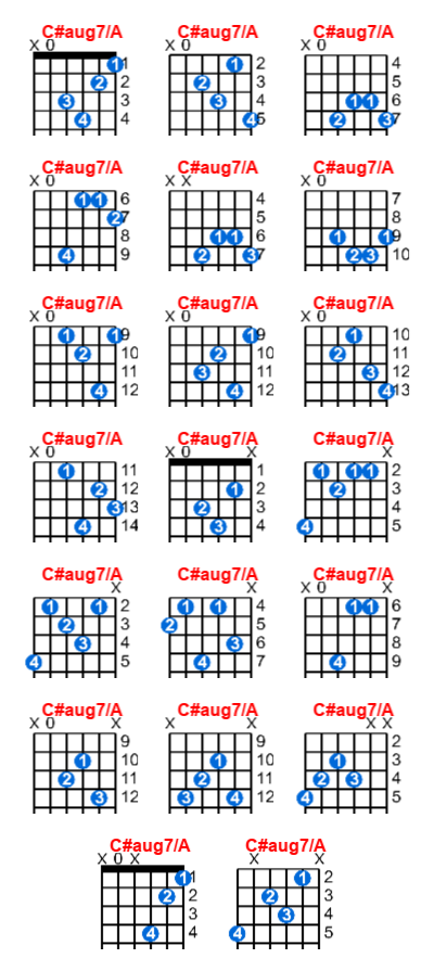 Hợp âm guitar C#aug7/A và các thế bấm
