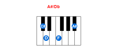 Hợp âm piano A#/Db và các hợp âm đảo