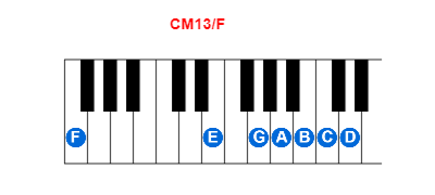 Hợp âm piano CM13/F và các hợp âm đảo