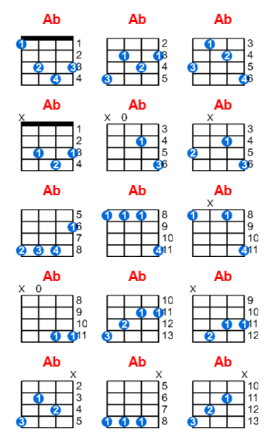 Hợp âm ukulele Ab và các thế bấm