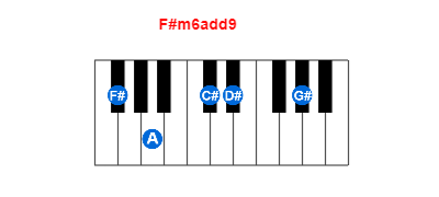 Hợp âm piano F#m6add9 và các hợp âm đảo