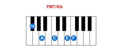 Hợp âm piano FM7/Gb và các hợp âm đảo