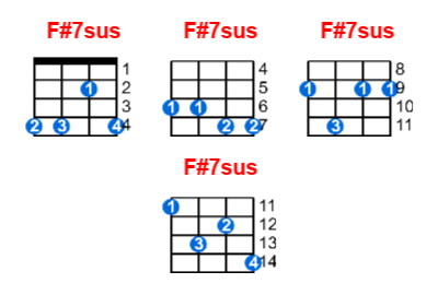 Hợp âm ukulele F#7sus và các thế bấm