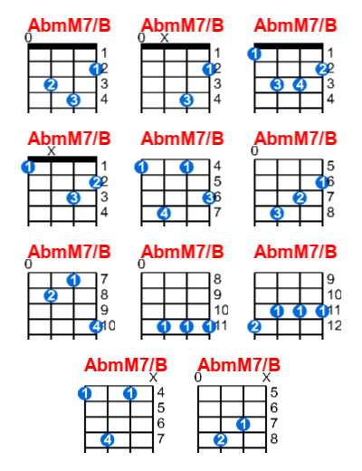 Hợp âm ukulele AbmM7/B và các thế bấm