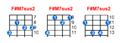 Hợp âm ukulele F#M7sus2 và các thế bấm