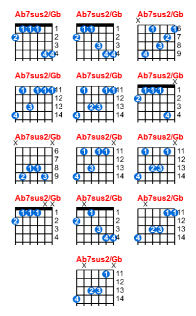 Hợp âm guitar Ab7sus2/Gb và các thế bấm