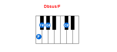 Hợp âm piano Dbsus/F và các hợp âm đảo
