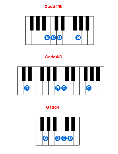 Hợp âm piano Gadd4/B và các hợp âm đảo