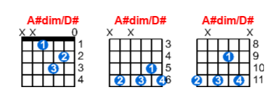 Hợp âm guitar A#dim/D# và các thế bấm