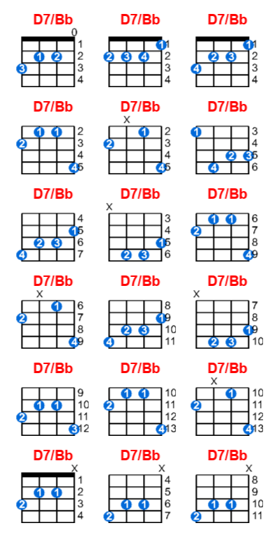 Hợp âm ukulele D7/Bb và các thế bấm