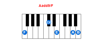 Hợp âm piano Aadd9/F và các hợp âm đảo