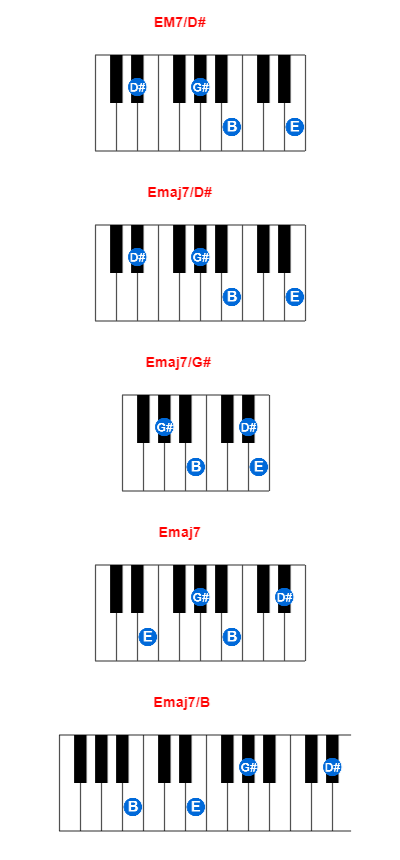 Hợp âm piano EM7/D# và các hợp âm đảo