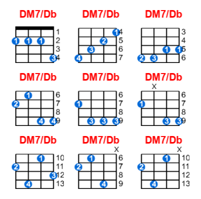 Hợp âm ukulele DM7/Db và các thế bấm
