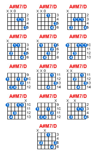 Hợp âm guitar A#M7/D và các thế bấm