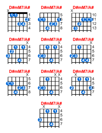 Hợp âm guitar D#mM7/A# và các thế bấm