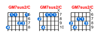 Hợp âm guitar GM7sus2/C và các thế bấm