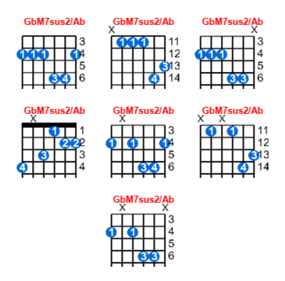 Hợp âm guitar GbM7sus2/Ab và các thế bấm