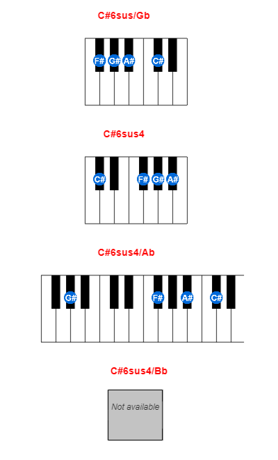 Hợp âm piano C#6sus/Gb và các hợp âm đảo
