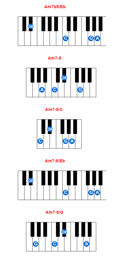 Hợp âm piano Am7b5/Eb và các hợp âm đảo