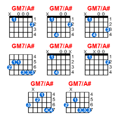 Hợp âm guitar GM7/A# và các thế bấm