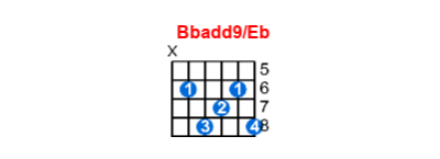 Hợp âm guitar Bbadd9/Eb và các thế bấm