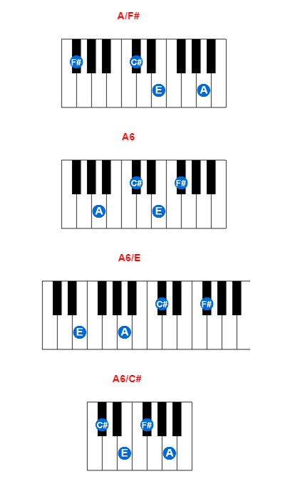Hợp âm piano A/F# và các hợp âm đảo