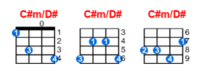 Hợp âm ukulele C#m/D# và các thế bấm
